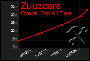 Total Graph of Zuuzosrs