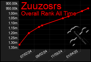 Total Graph of Zuuzosrs