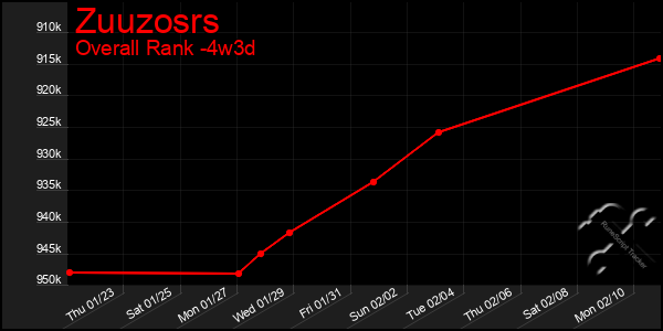 Last 31 Days Graph of Zuuzosrs