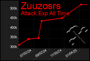 Total Graph of Zuuzosrs