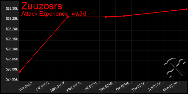 Last 31 Days Graph of Zuuzosrs