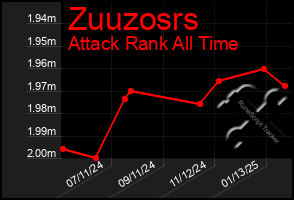 Total Graph of Zuuzosrs