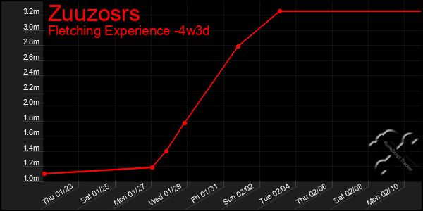 Last 31 Days Graph of Zuuzosrs