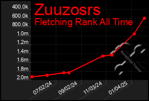 Total Graph of Zuuzosrs