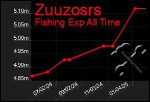 Total Graph of Zuuzosrs