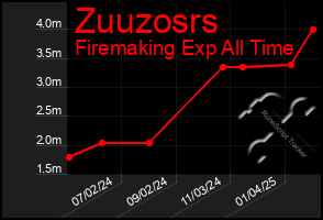 Total Graph of Zuuzosrs