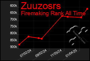 Total Graph of Zuuzosrs