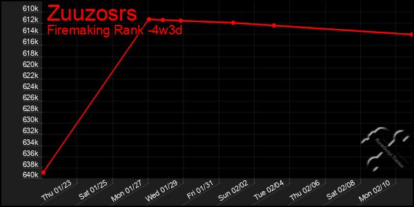 Last 31 Days Graph of Zuuzosrs