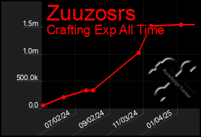 Total Graph of Zuuzosrs