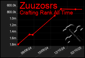 Total Graph of Zuuzosrs