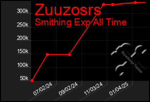 Total Graph of Zuuzosrs