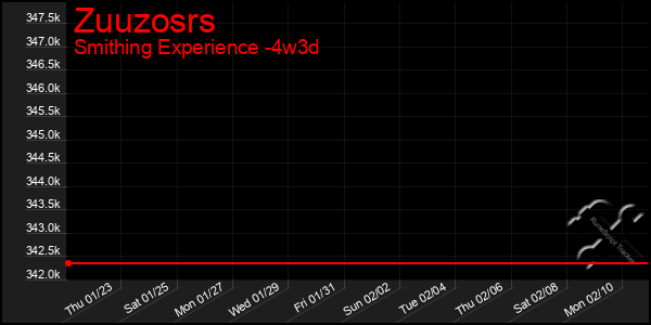 Last 31 Days Graph of Zuuzosrs