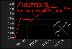 Total Graph of Zuuzosrs