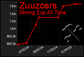 Total Graph of Zuuzosrs