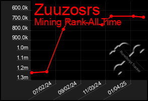 Total Graph of Zuuzosrs