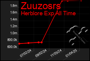 Total Graph of Zuuzosrs