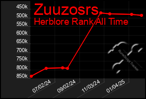 Total Graph of Zuuzosrs