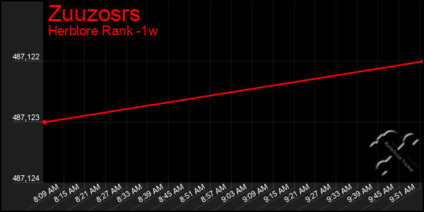 Last 7 Days Graph of Zuuzosrs