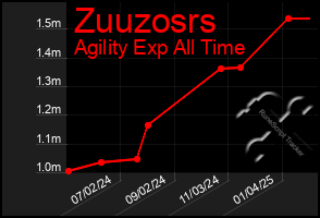 Total Graph of Zuuzosrs