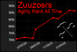 Total Graph of Zuuzosrs