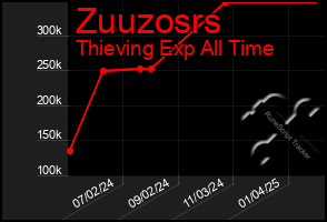 Total Graph of Zuuzosrs