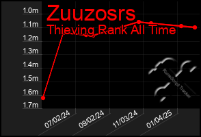 Total Graph of Zuuzosrs