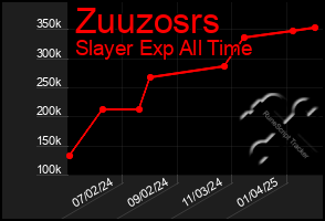 Total Graph of Zuuzosrs