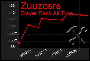 Total Graph of Zuuzosrs