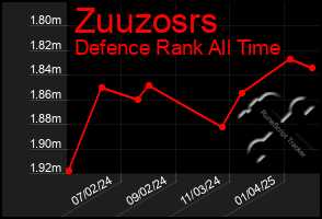 Total Graph of Zuuzosrs