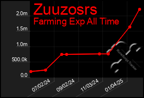 Total Graph of Zuuzosrs