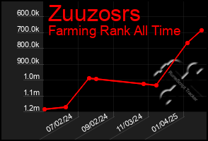 Total Graph of Zuuzosrs