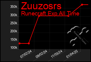 Total Graph of Zuuzosrs