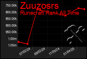 Total Graph of Zuuzosrs