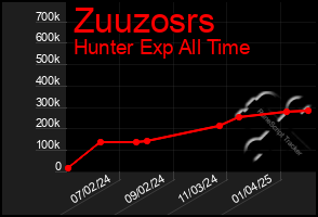 Total Graph of Zuuzosrs