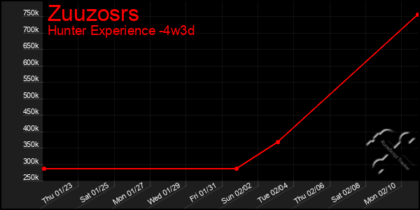 Last 31 Days Graph of Zuuzosrs