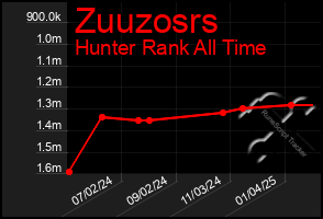 Total Graph of Zuuzosrs