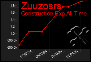 Total Graph of Zuuzosrs