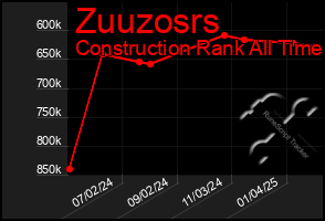 Total Graph of Zuuzosrs