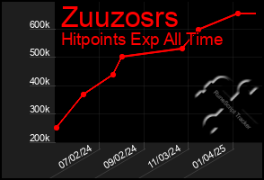 Total Graph of Zuuzosrs