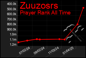 Total Graph of Zuuzosrs