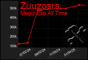 Total Graph of Zuuzosrs