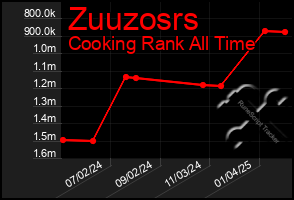 Total Graph of Zuuzosrs