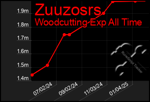 Total Graph of Zuuzosrs