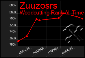 Total Graph of Zuuzosrs