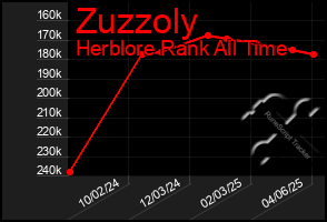 Total Graph of Zuzzoly