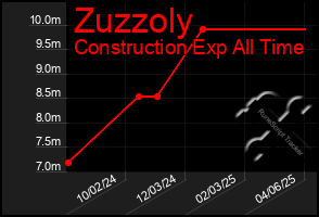 Total Graph of Zuzzoly