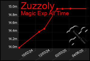 Total Graph of Zuzzoly