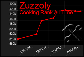 Total Graph of Zuzzoly
