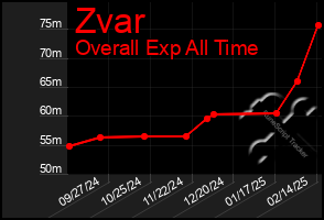 Total Graph of Zvar