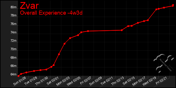 Last 31 Days Graph of Zvar